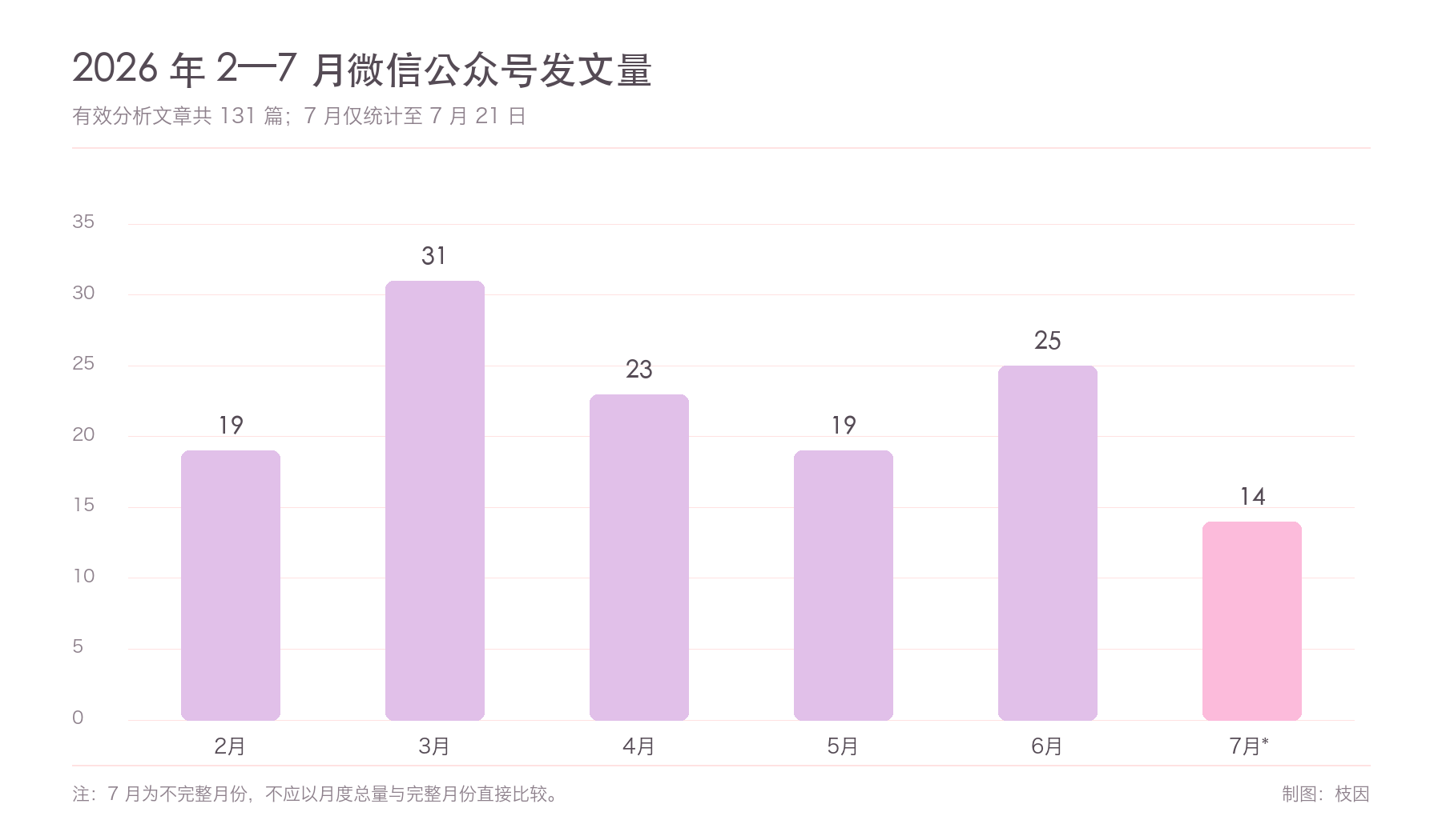 2026 年 2—7 月微信公众号发文量