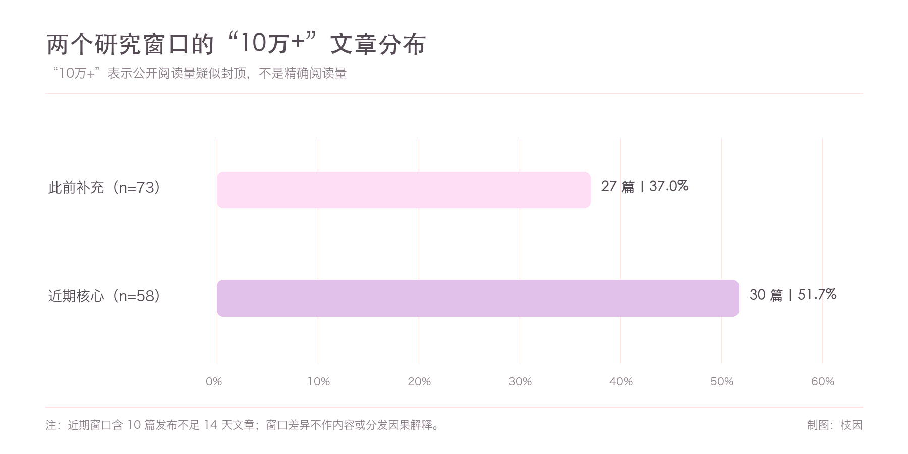 两个研究窗口的“10万+”文章分布