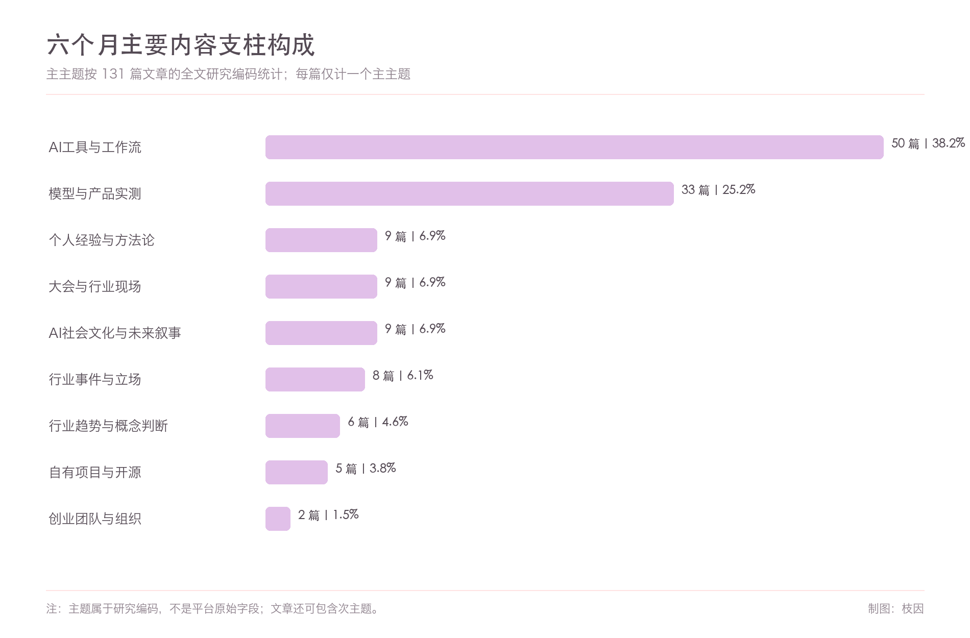 六个月主要内容支柱构成