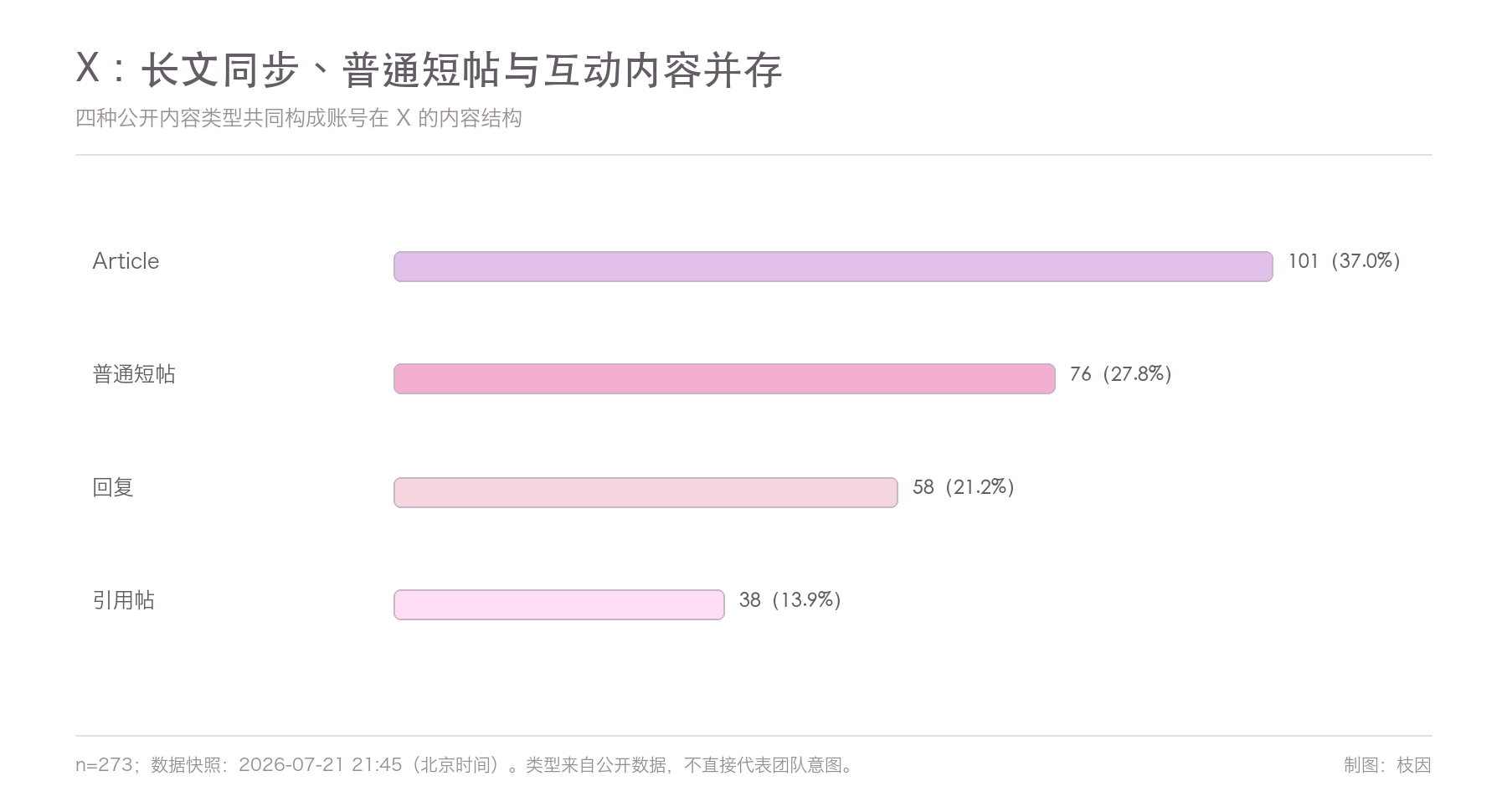 X 内容类型构成