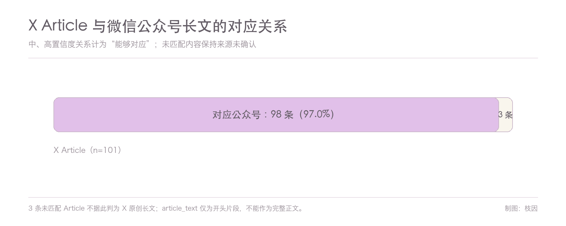 X Article 与公众号对应关系
