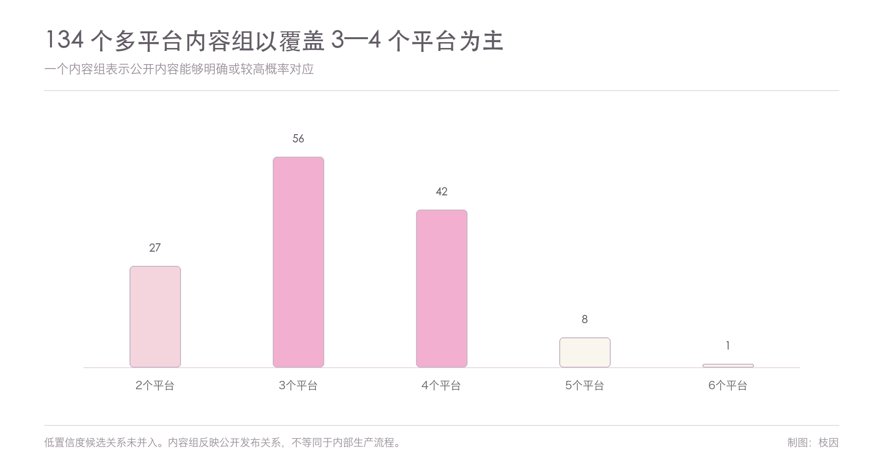 多平台内容组覆盖平台数