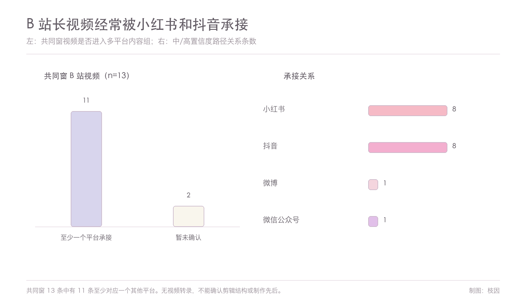 B 站视频跨平台承接