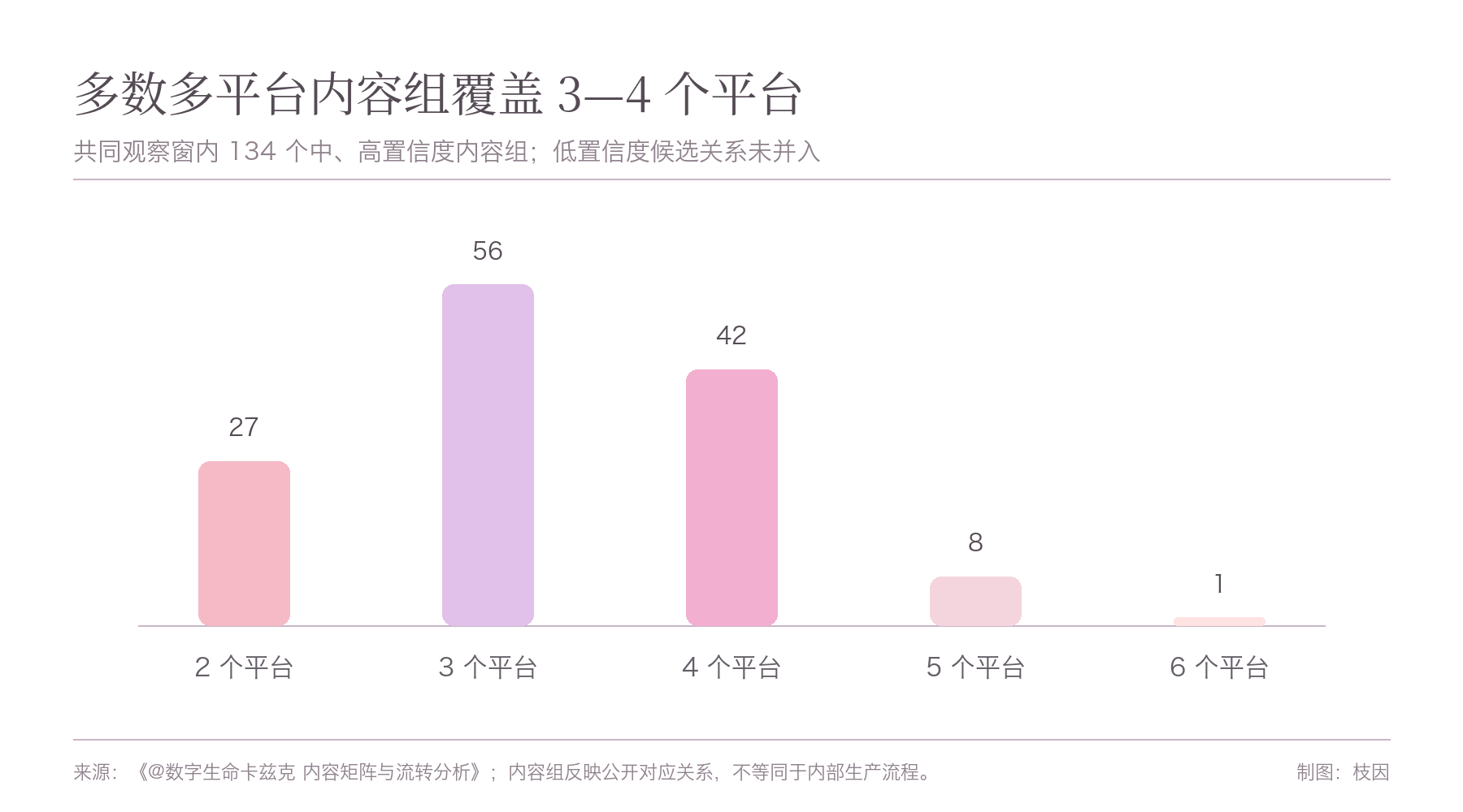图 2：多平台内容组覆盖平台数