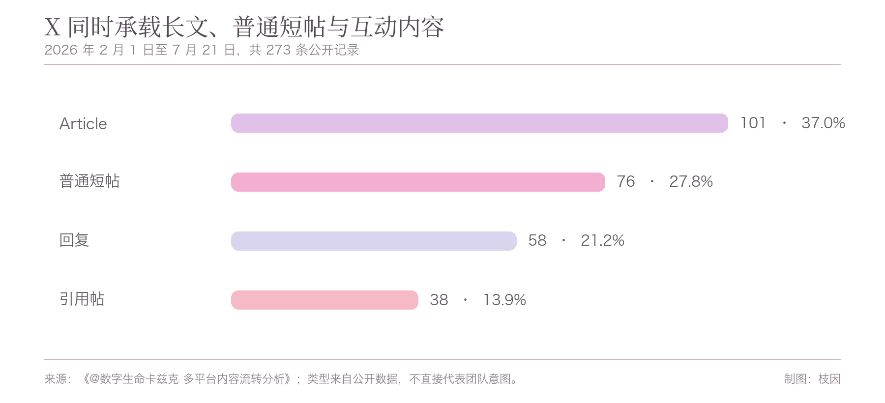 图 4：X 公开内容类型构成